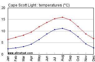 Cape Scott British Columbia Canada Annual Temperature Graph